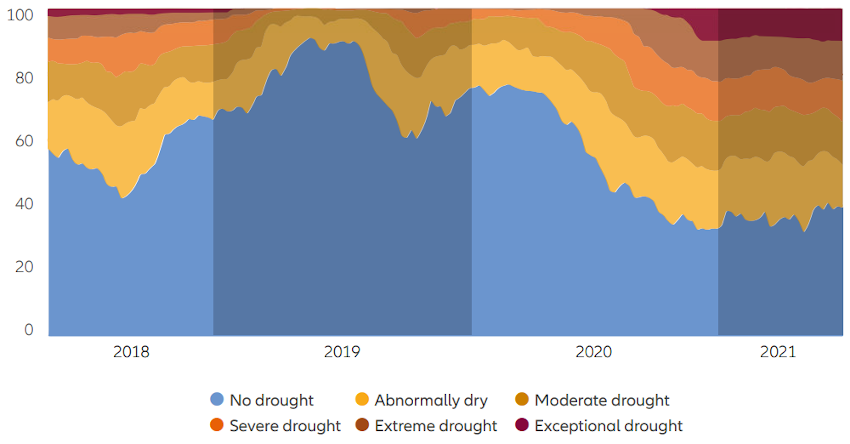 Persistent Drought Afects More Than Half of US Chart