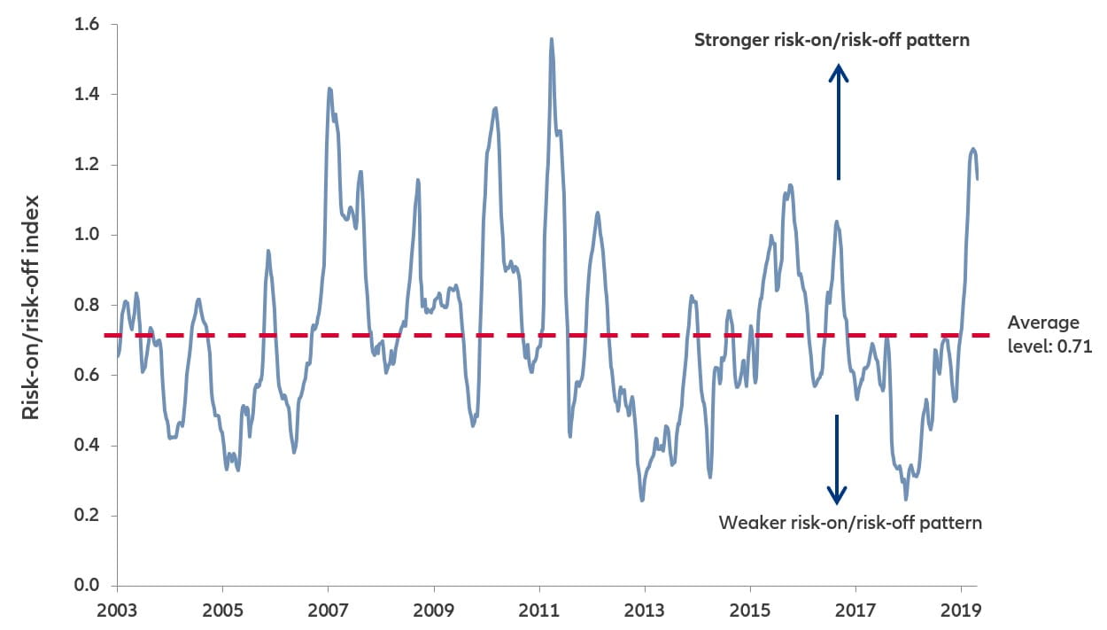 Chart 1: risk-on/risk-off pattern is more visible again