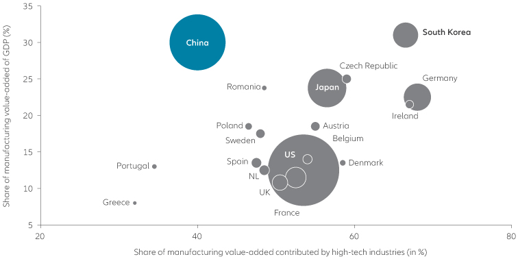 Chart 4: China’s economy is increasingly dependent on high-tech industries