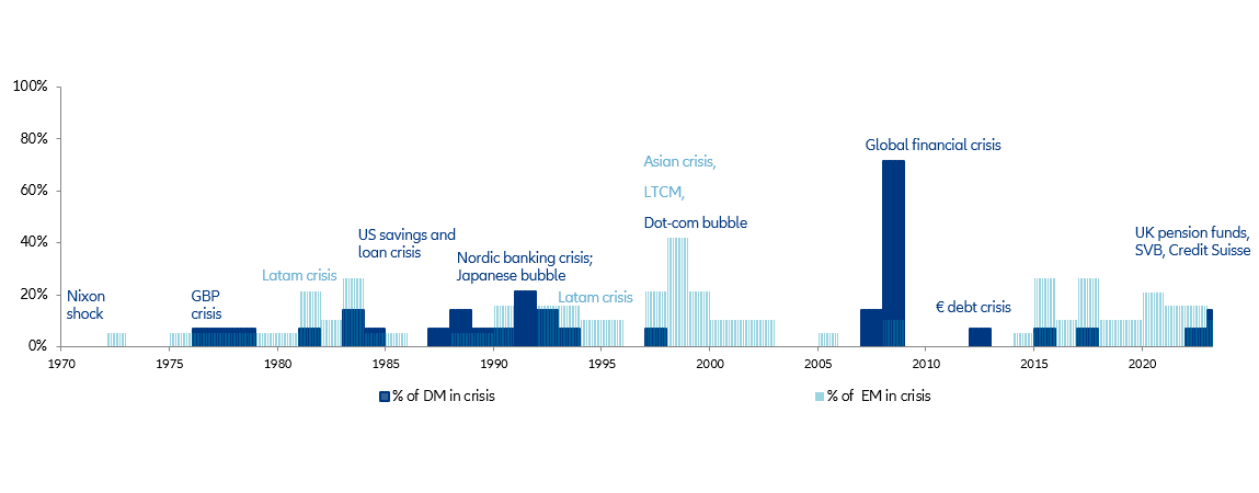 Exhibit 2: Share of countries in financial crisis