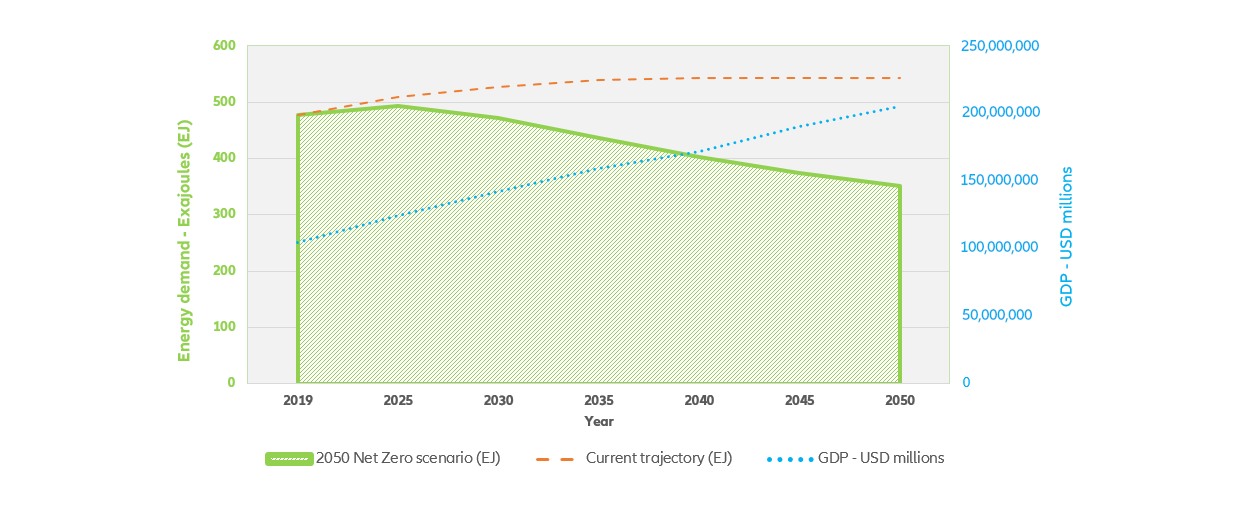 Chart 2050 GDP vs. Global Energy Demand forecasts