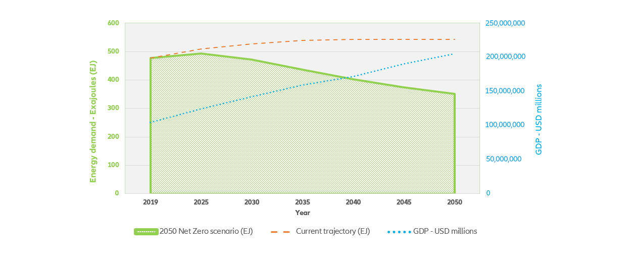 Chart 2050 GDP vs. Global Energy Demand forecasts