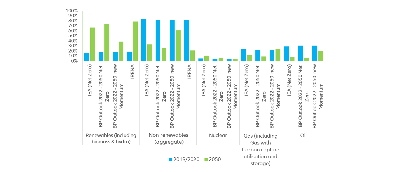 Samples of the energy mix modelling by 2050 