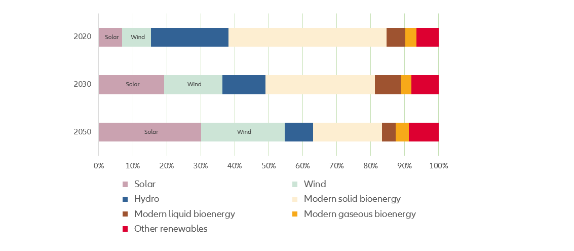 Renewables by primary sources