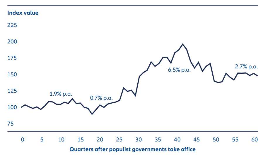 Bond performance is mixed once populists come to power
