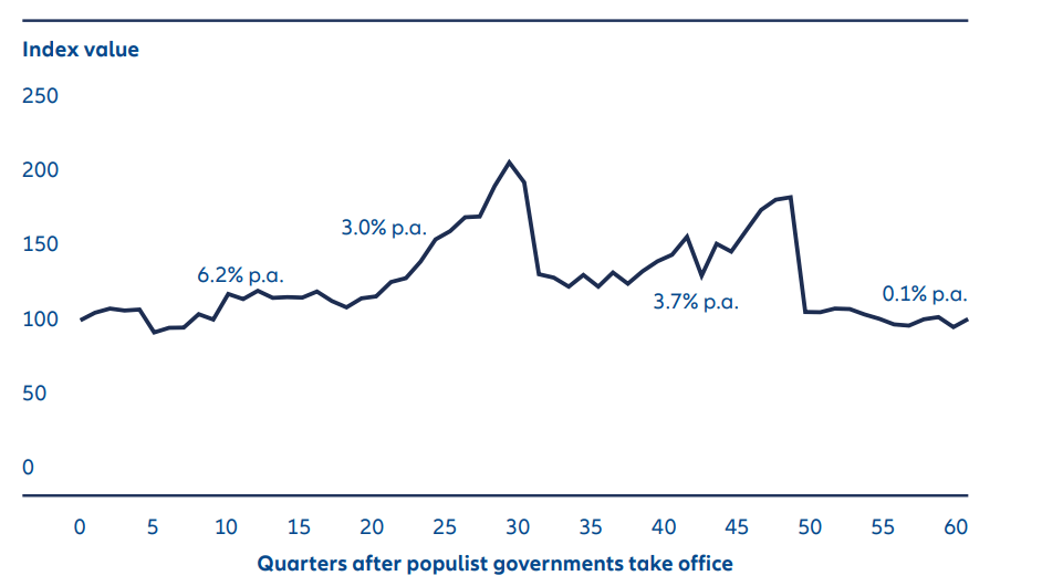 Long-term equity performance is disappointing under populists