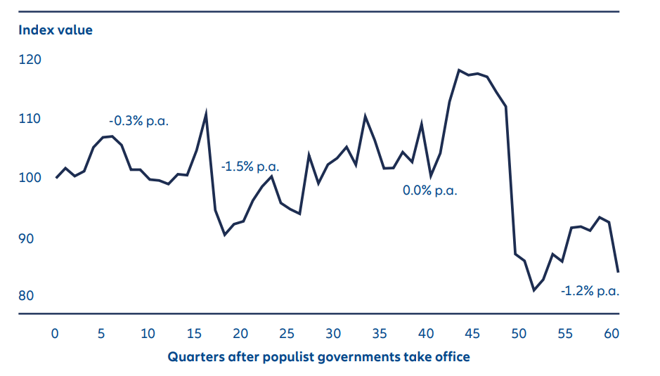 Currencies tend to depreciate under populists in the long run