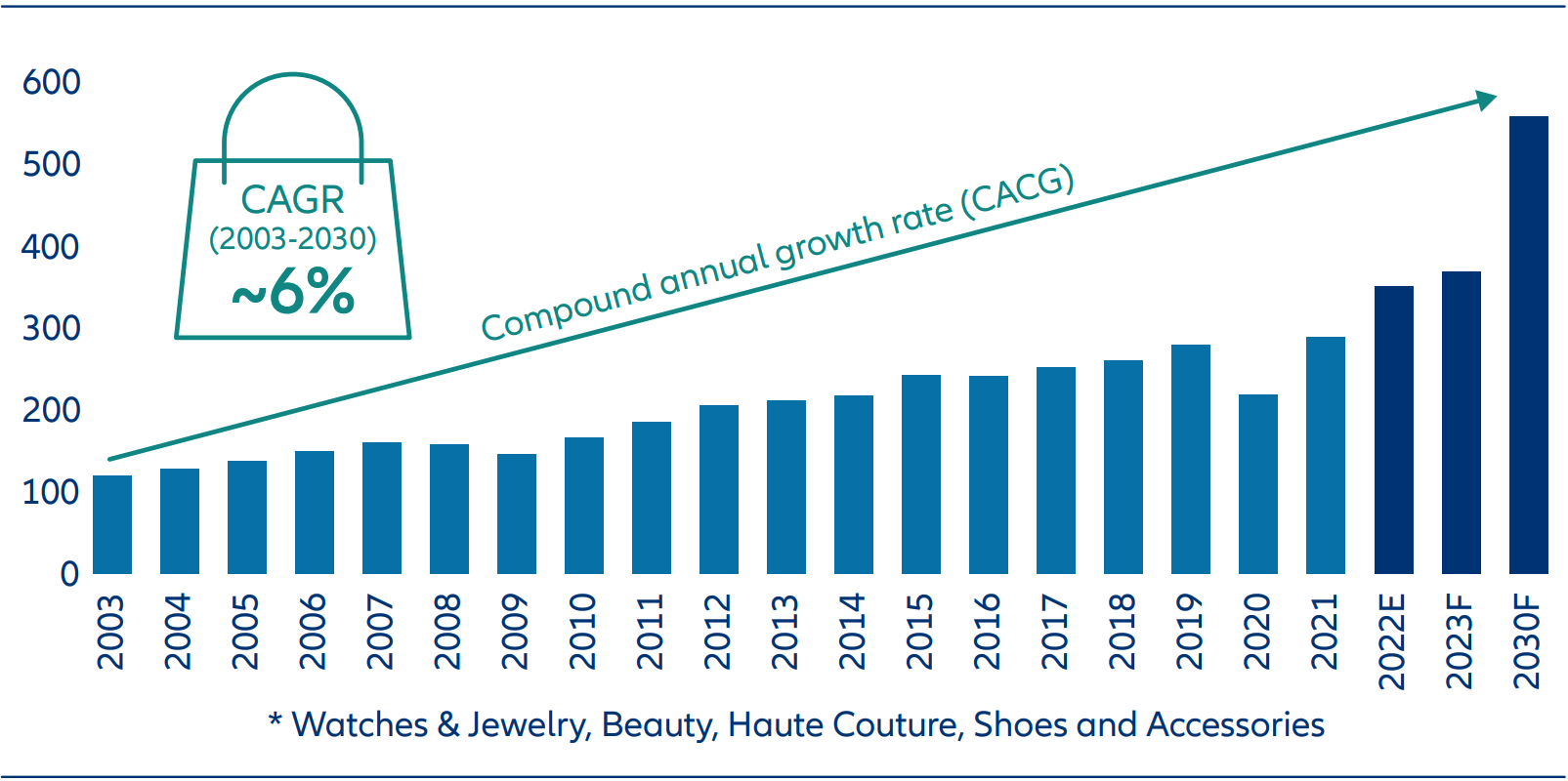 Personal luxury goods* revenues 2003 – 2030 (forecast) in € bn
