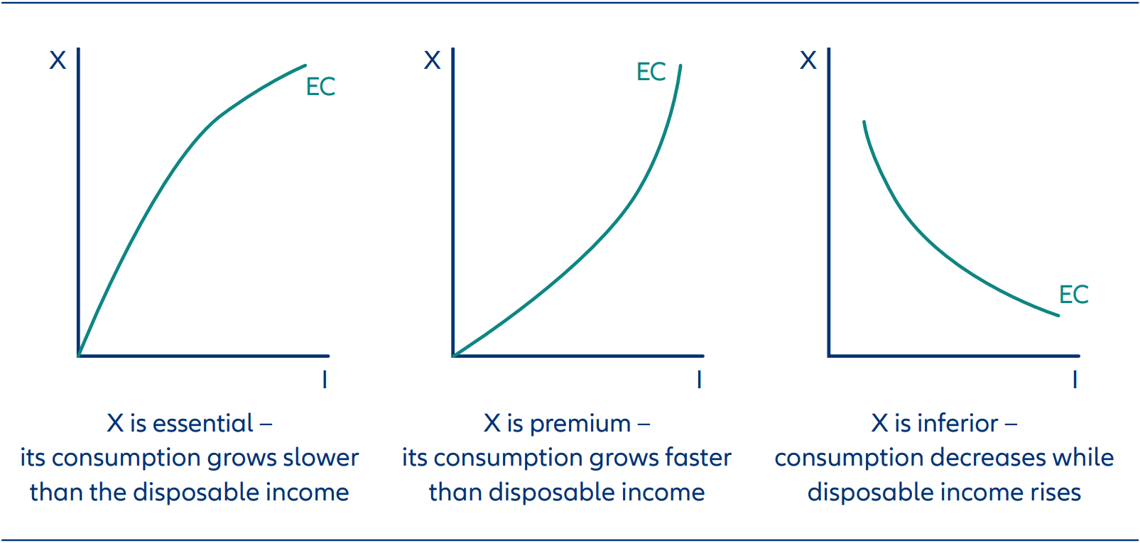 Engel curve (EC) for essential, premium and inferior goods