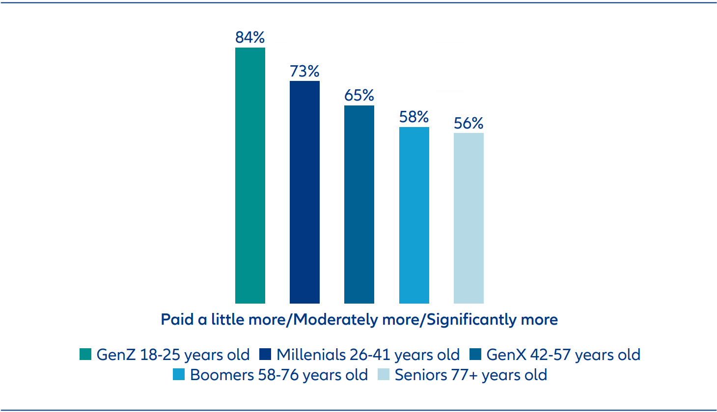 Spending intentions of GenZ, Millenials 26, GenX, Boomers and Seniors for sustainably produced and ethically sourced products