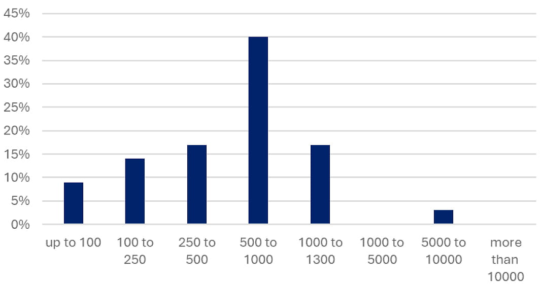 Expected company's ELTIF assets growth in Europe in millions of EURO by the end of 2027