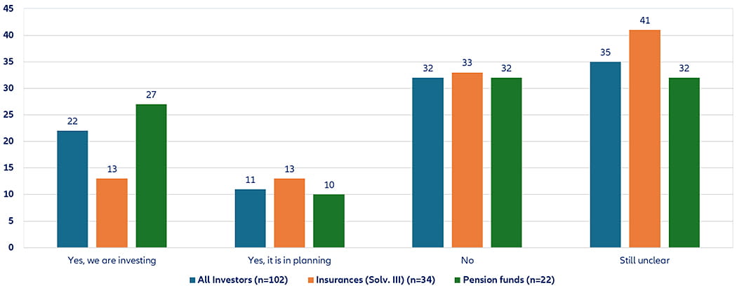 BAI Investor Survey: Are you planning medium-term private markets investments via evergreen/semi-liquid funds? (in %)