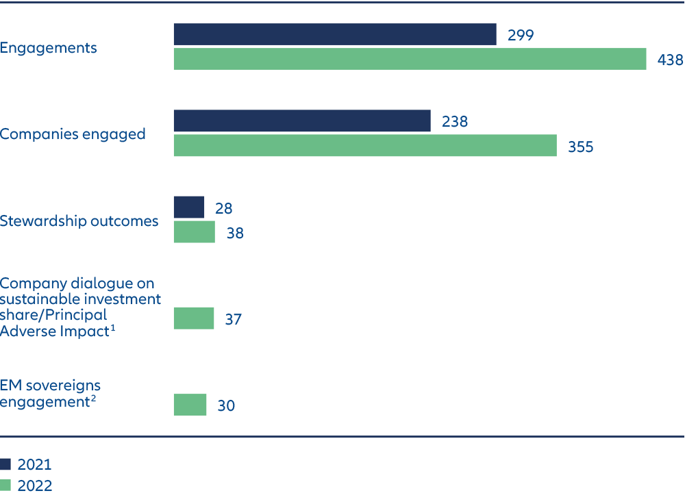 Substantial expansion of our stewardship activities in 2022