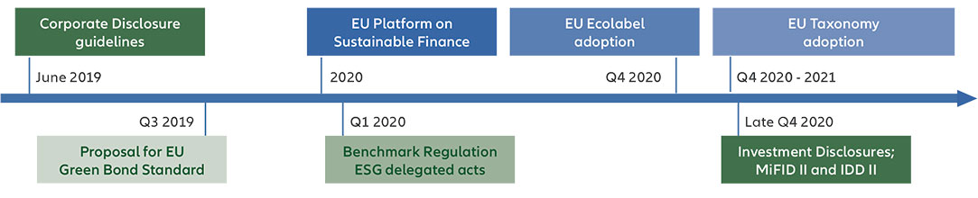 Sustainable Finance in Europe – Quo Vadis - Timeline