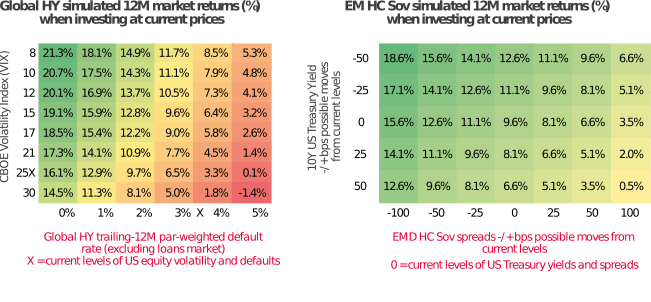 Exhibit 1: at current yields, high-yield corporates and emerging-market sovereigns could offer a potential income cushion and upside