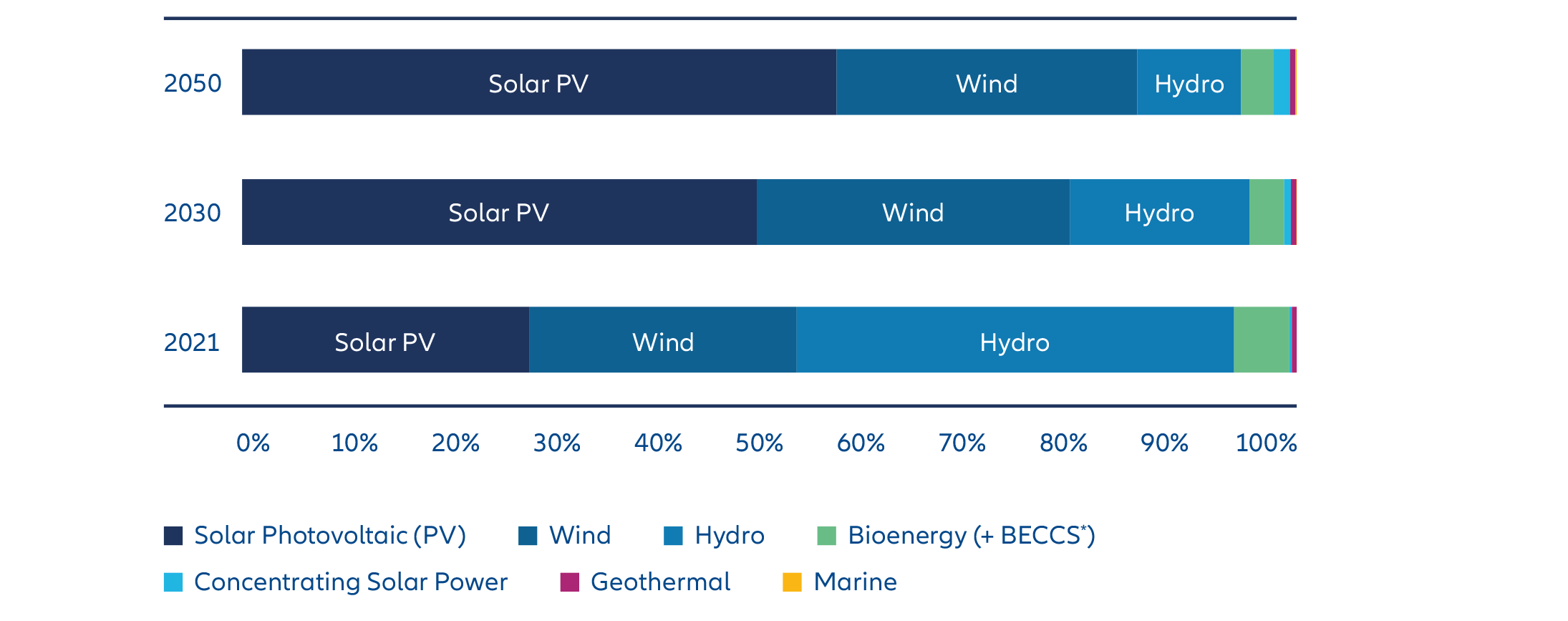 Exhibit 1: chart showing renewable energy power generation for 2021 and forecasts for 2030 and 2050