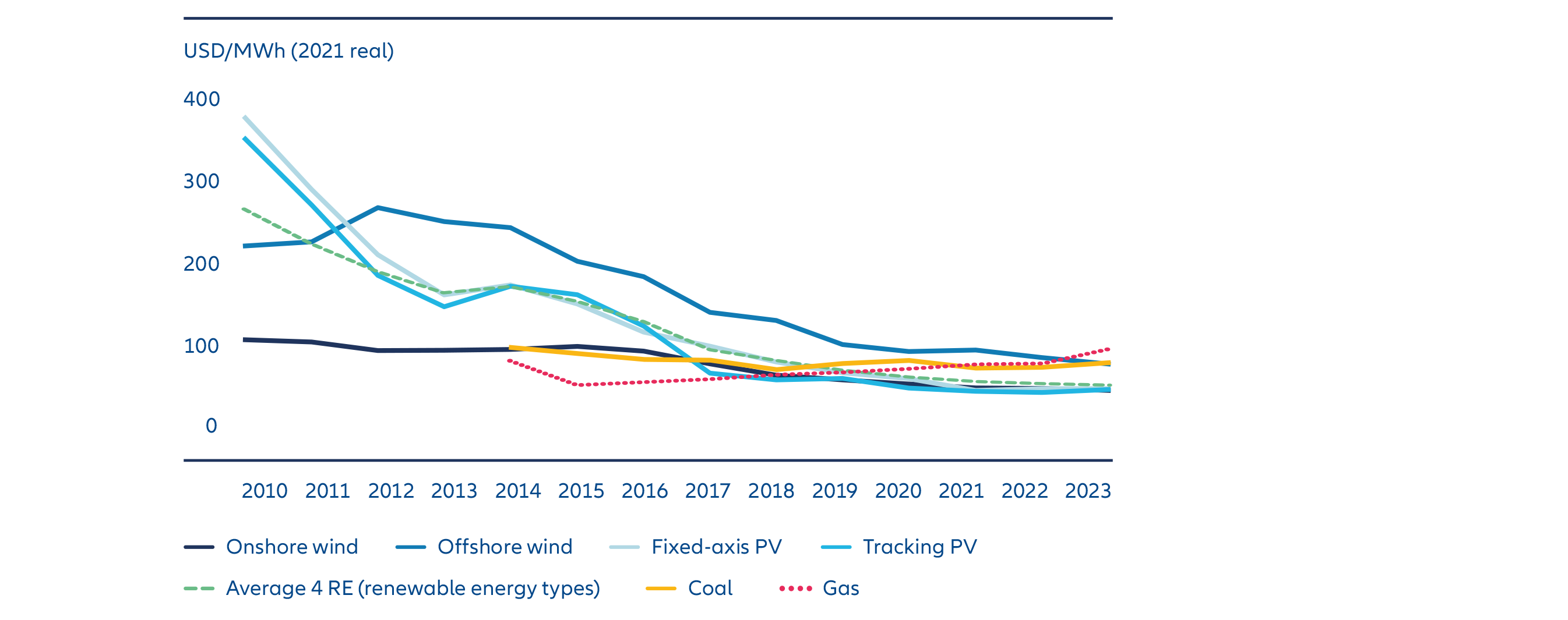 Exhibit 2: chart showing levelised cost of energy in USD/MWh (2021 real) from 2010 to 2023 for different types of solar and wind energy, coal and gas
