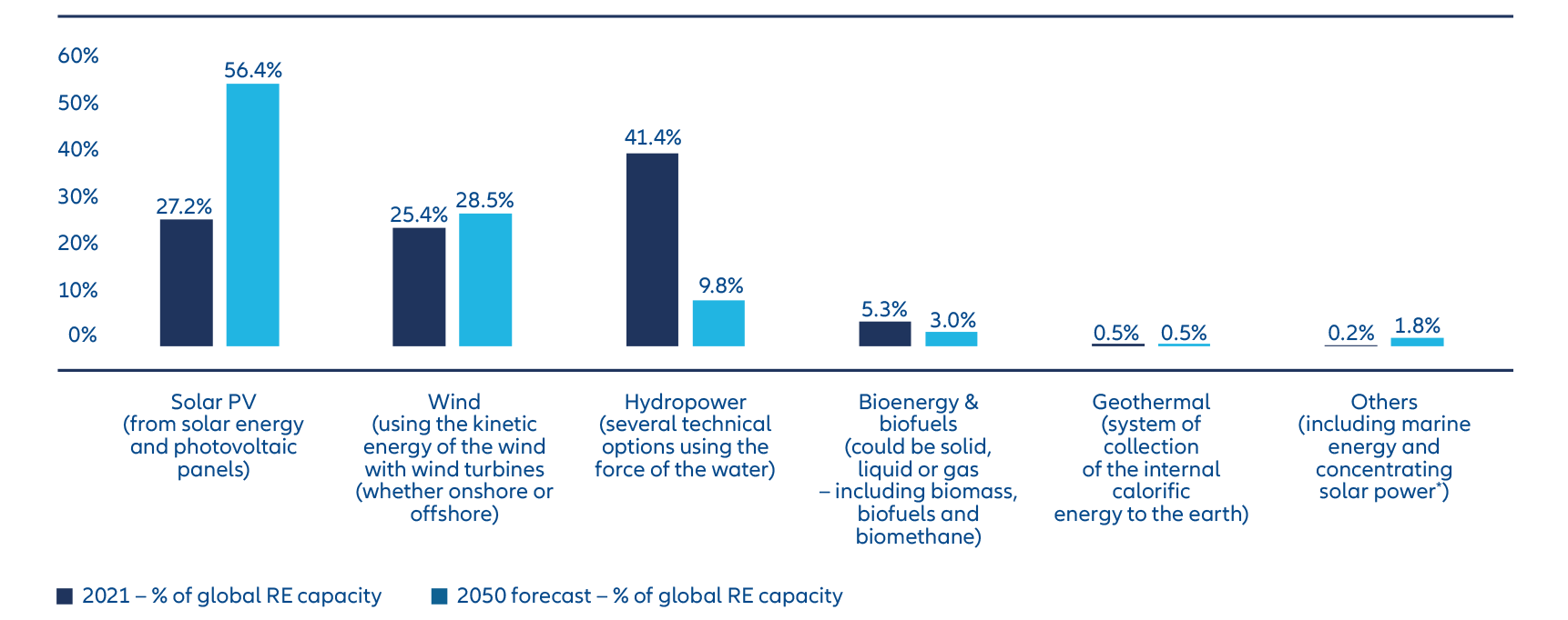 Exhibit 4: chart showing renewable energy capacity growth across different energy sources 2021 - 2050