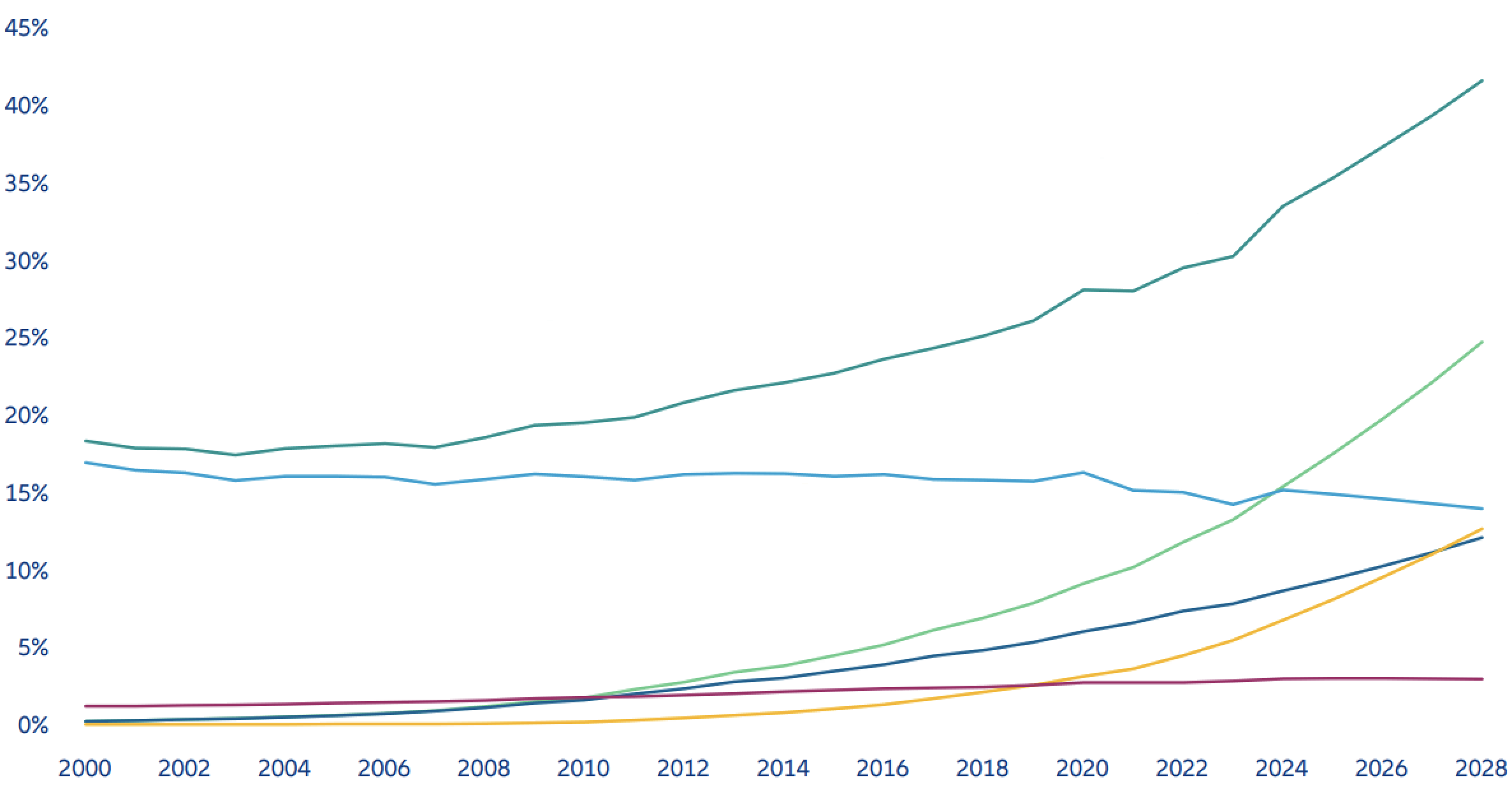 Exhibit 1: Share of renewable electricity generation by technology, 2000–2028
