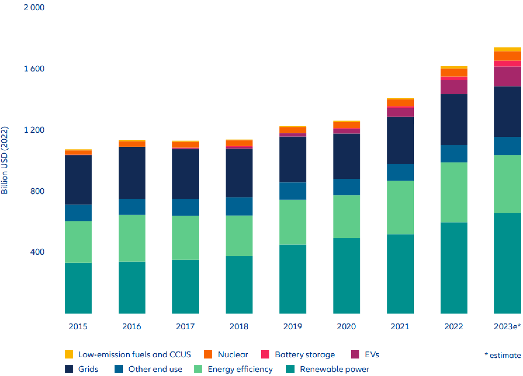 Exhibit 6: Annual clean energy investment, 2015–2023e