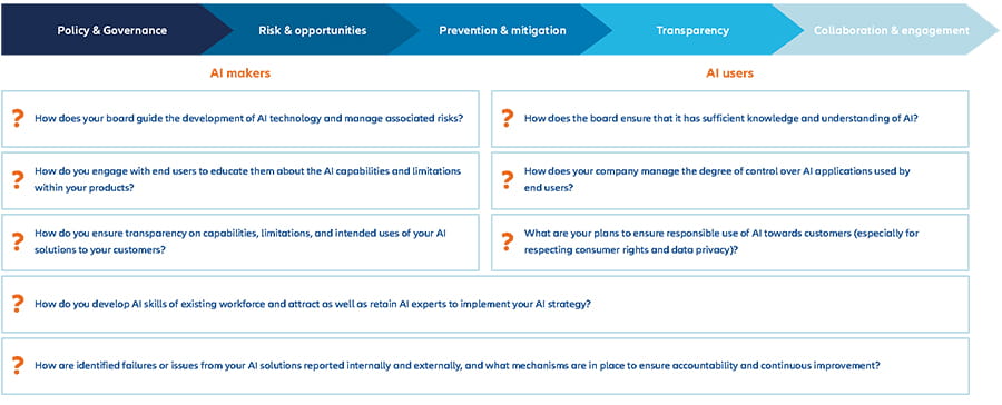 Graphic showing how a responsible approach to AI is robust, sustainable and ethical