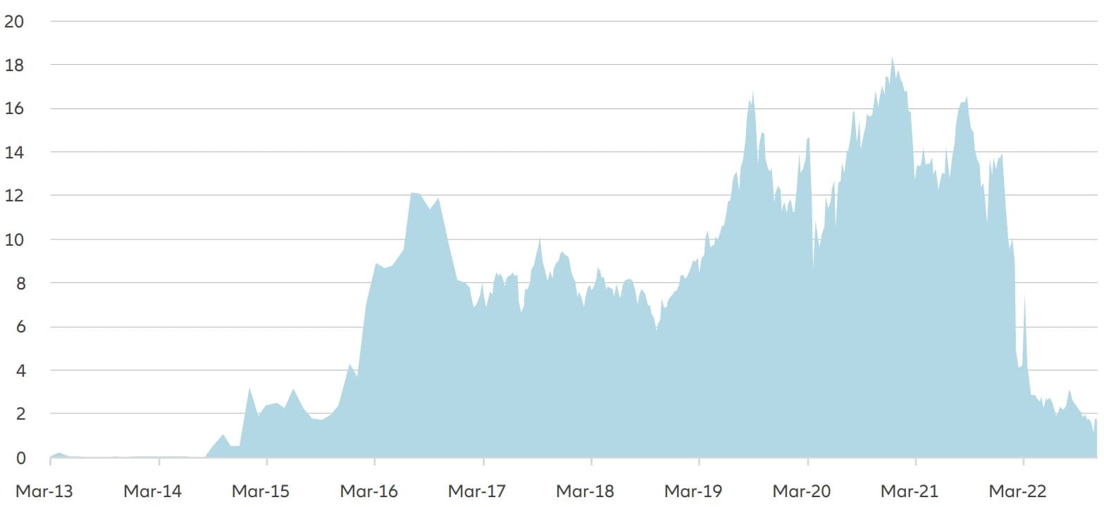 Global cumulative energy storage is expected to reach 2,850GWh by 2040