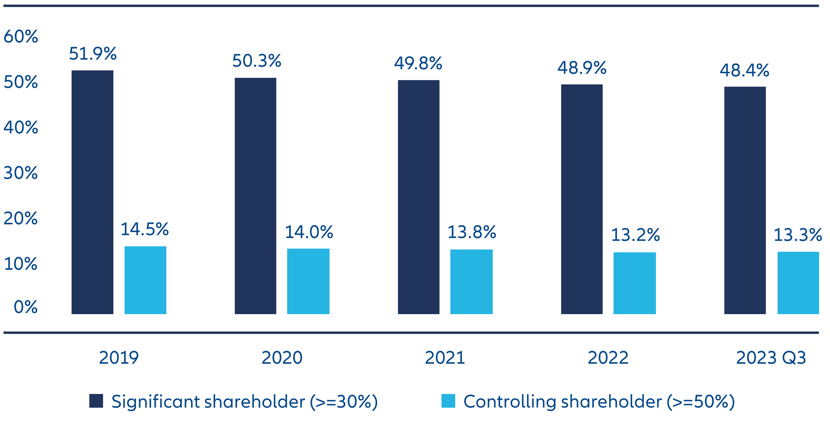 Exhibit 1: High proportion of listed A-shares companies with controlling or significant shareholders