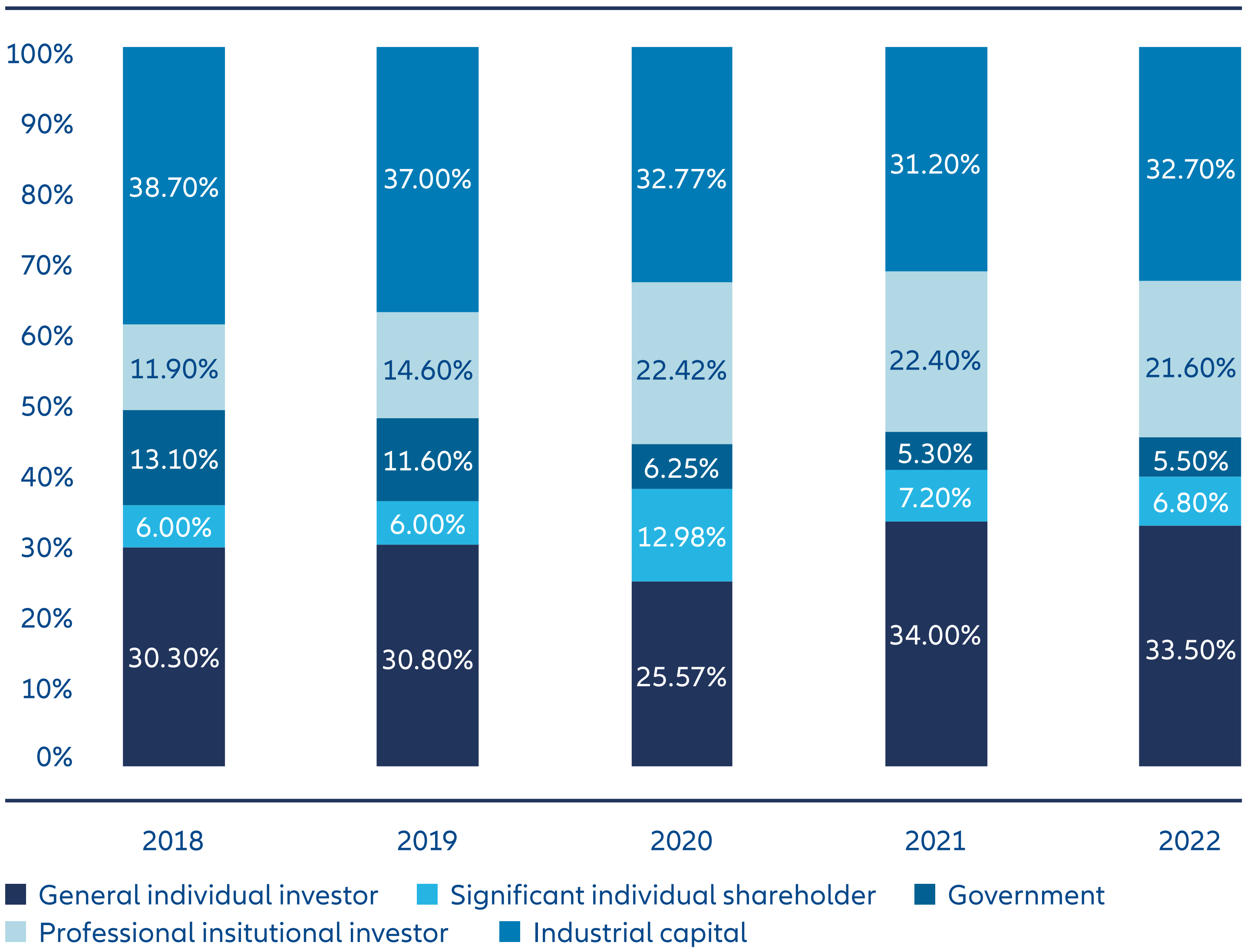Exhibit 2: Shareholding structure of the China A-shares market