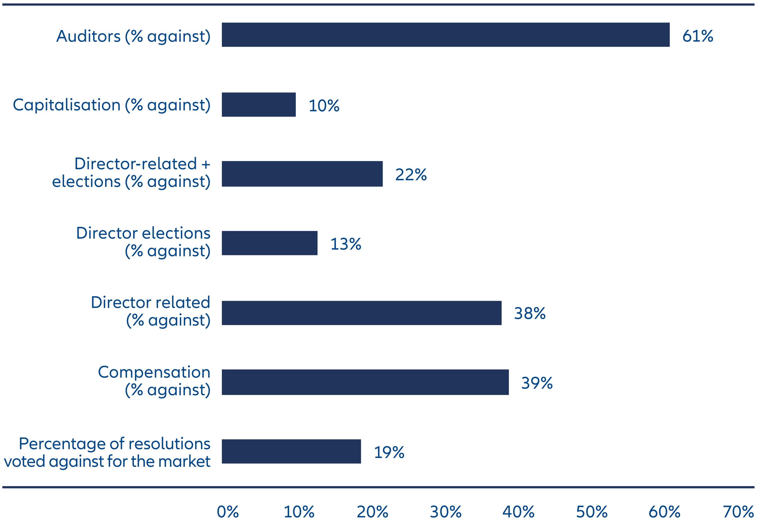 Exhibit 4: AllianzGI votes against management by proposal category