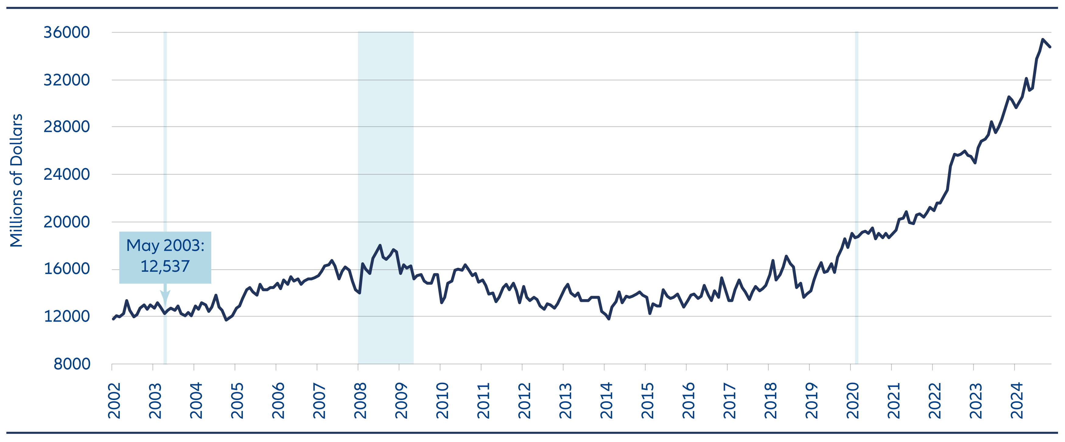 The US water infrastructure market remains the largest and most important one for most water companies that investors can participate in. Residential & Commercial Construction activity is ready for a comeback.