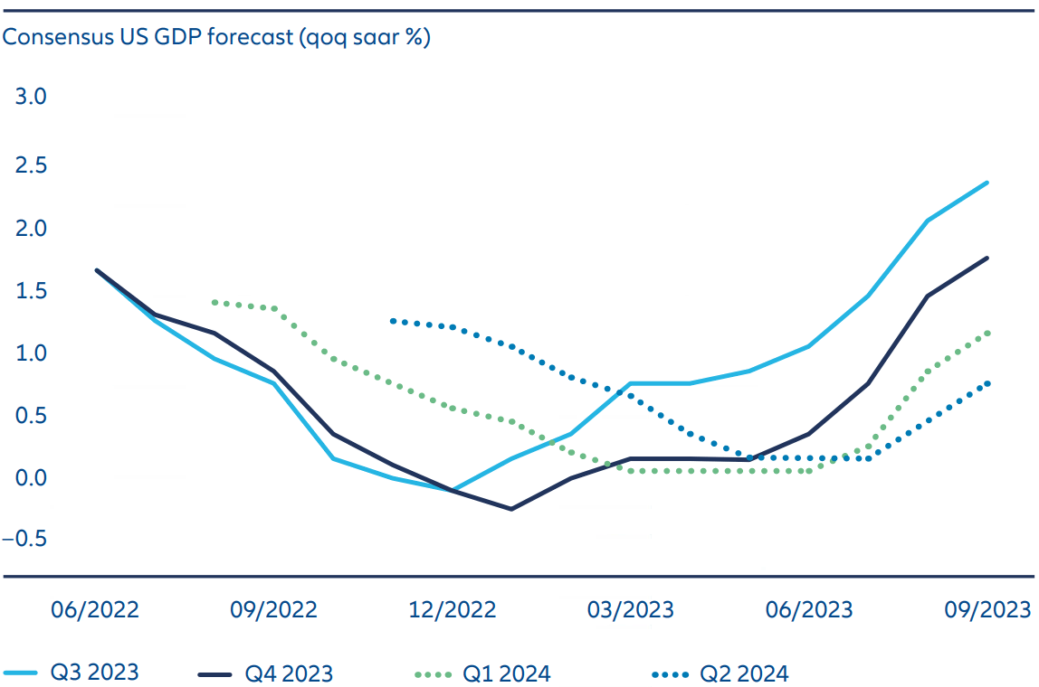 Exhibit 1: Consensus US GDP forecasts have picked up strongly