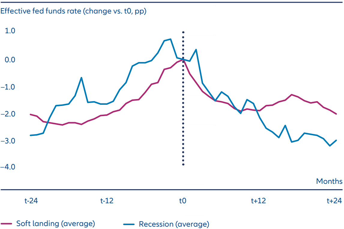 Exhibit 2: In previous soft landings, the Fed cut soon after final hike