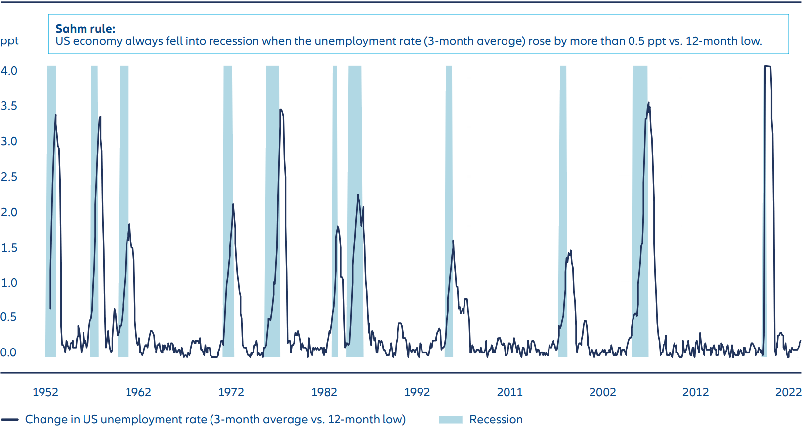 Exhibit 3: Deteriorating labour market has always led the US into recession