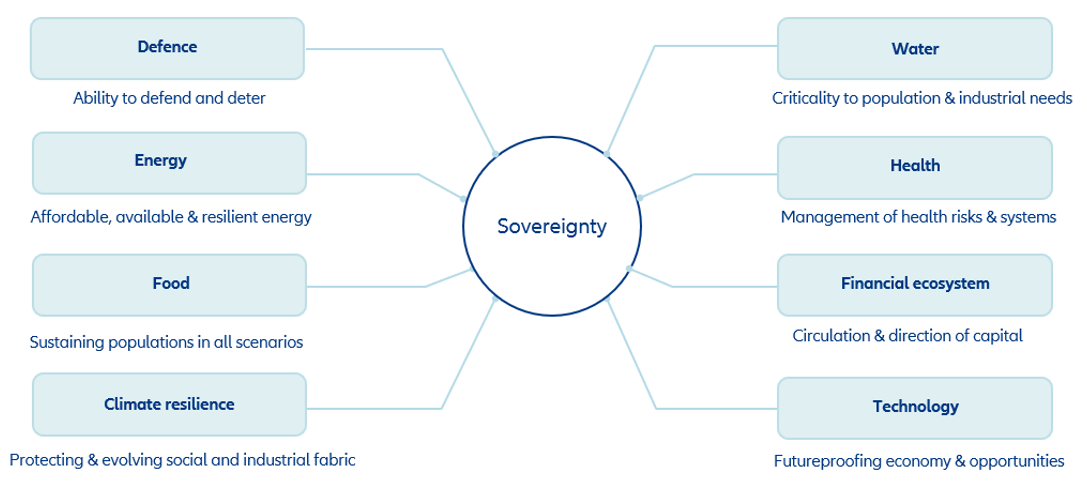 Eight factors impacting European sovereignty