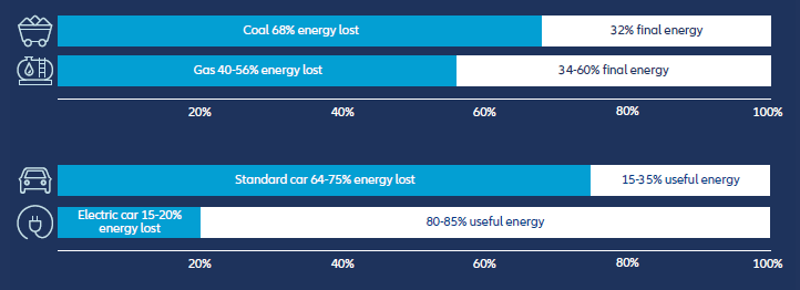 Exhibit 2: Energy loss through energy generation and transfer