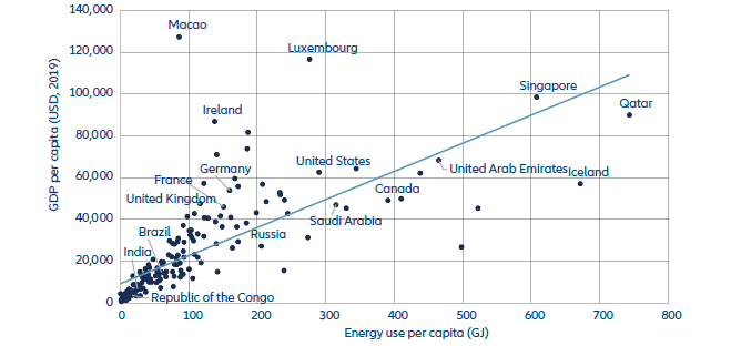 Today, the “G2” economies of China and the US account for nearly 40% of global GDP and trade. However, within several decades, the world’s economic hierarchy is set to look very different.