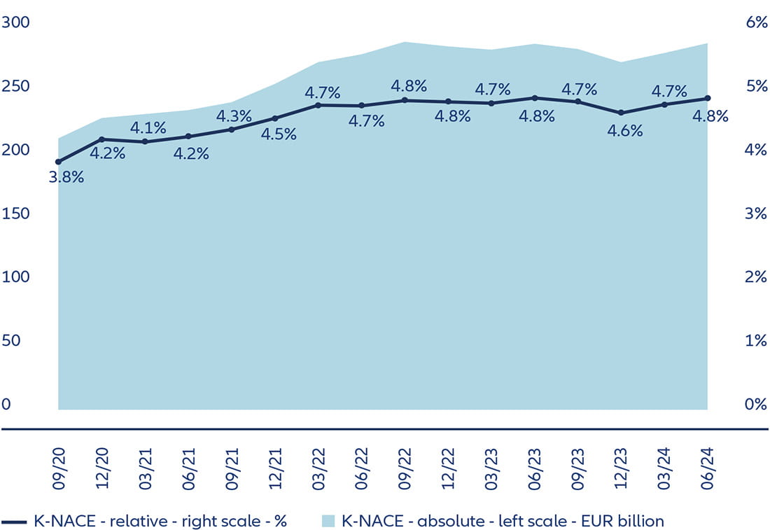 Exhibit 2: Growth of NBFI exposure in Europe