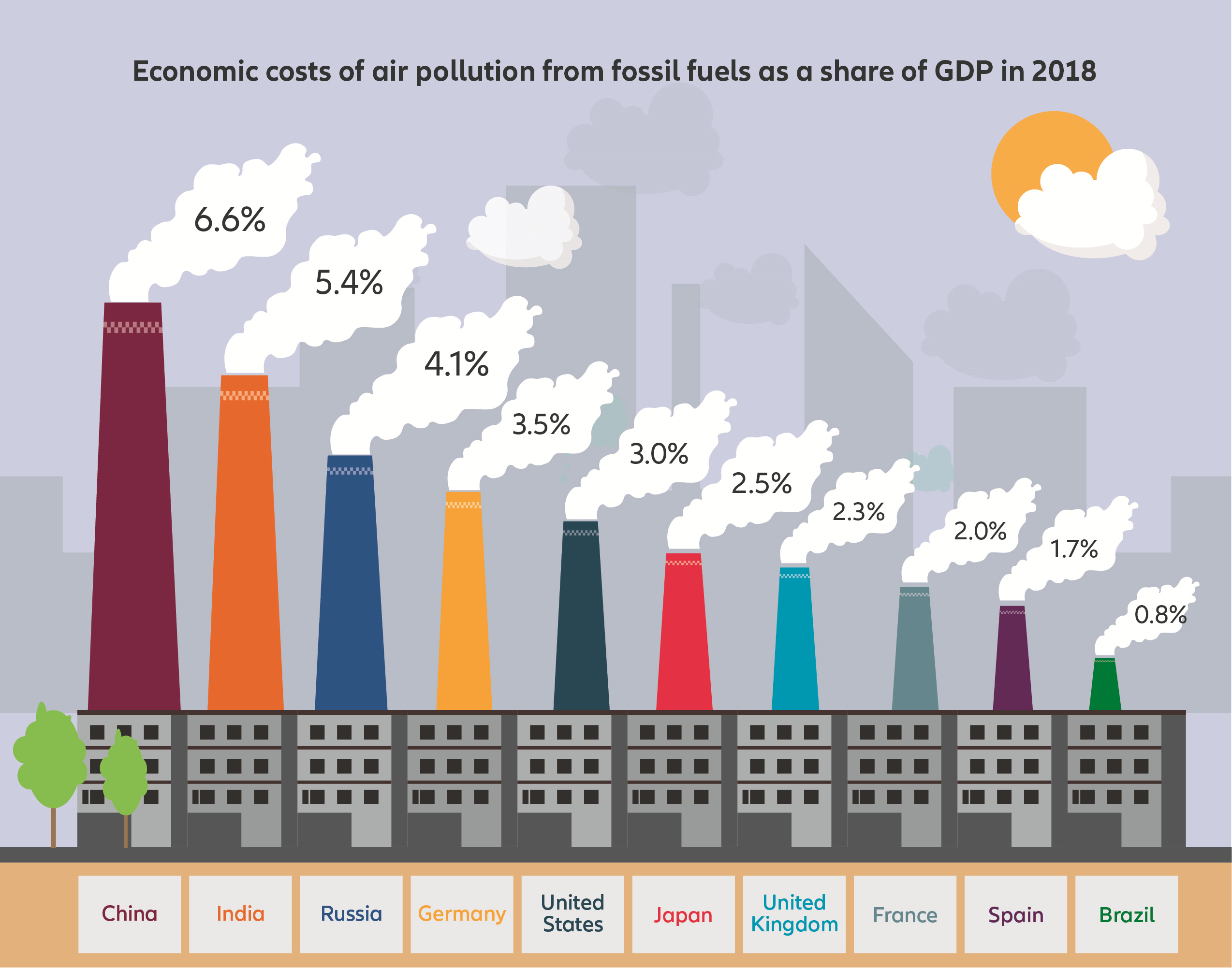Tackling air pollution with sustainable investments