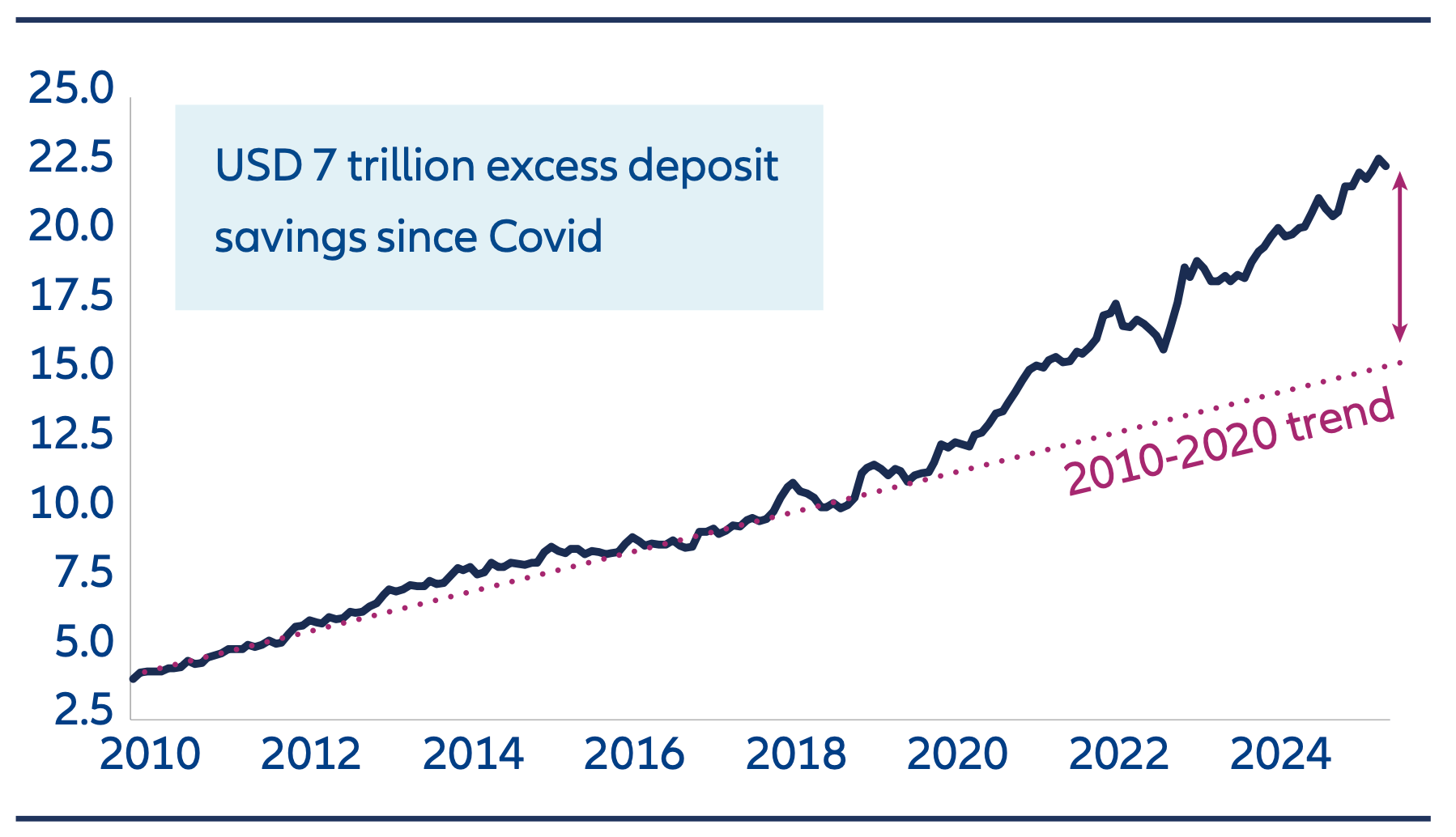 Household bank deposits in mainland China, USD 7 trillion excess deposit savings since Covid.