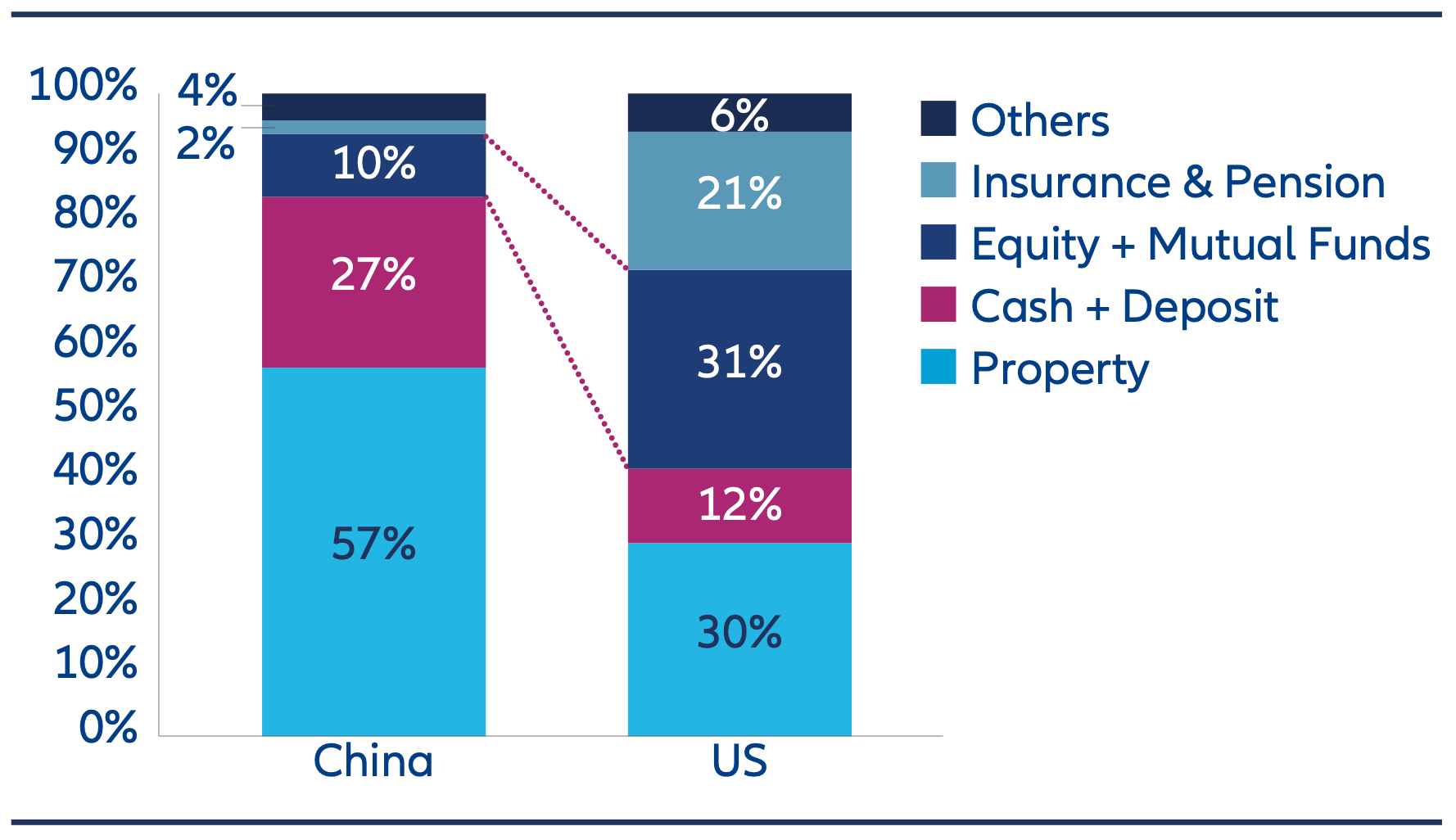 Composition of household total assets of China vs US. Long term, we believe institutional investors such as insurance companies and pension funds will also increase their equity allocations.