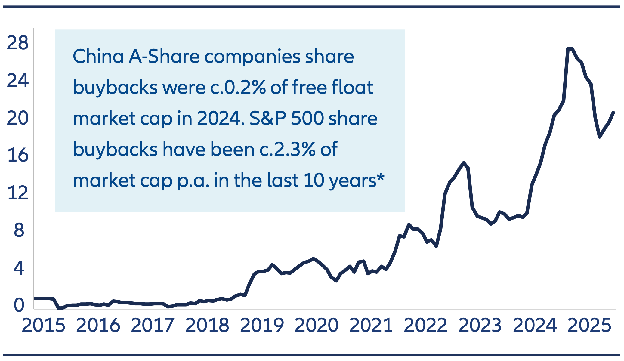 China A-Share buyback volume, China A-Share companies share buybacks were c.0.2% of free float market cap in 2024. S&P 500 share buybacks have been c.2.3% of market cap p.a. in the last 10 years*