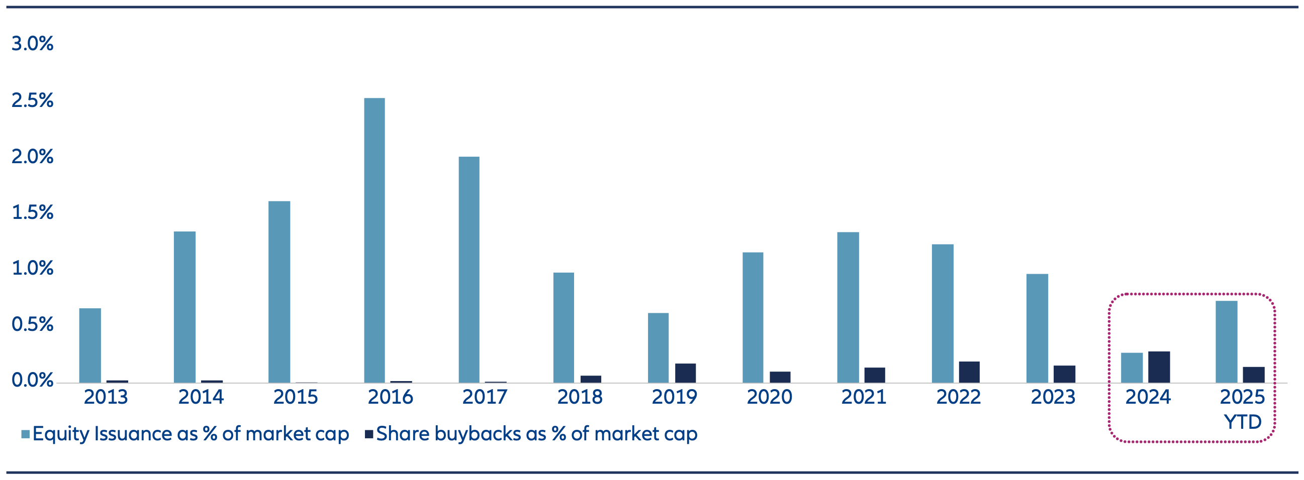Equity issuance and share buybacks as % of China A-shares total market cap, share buybacks exceeded equity issuance in 2024 for the first time.