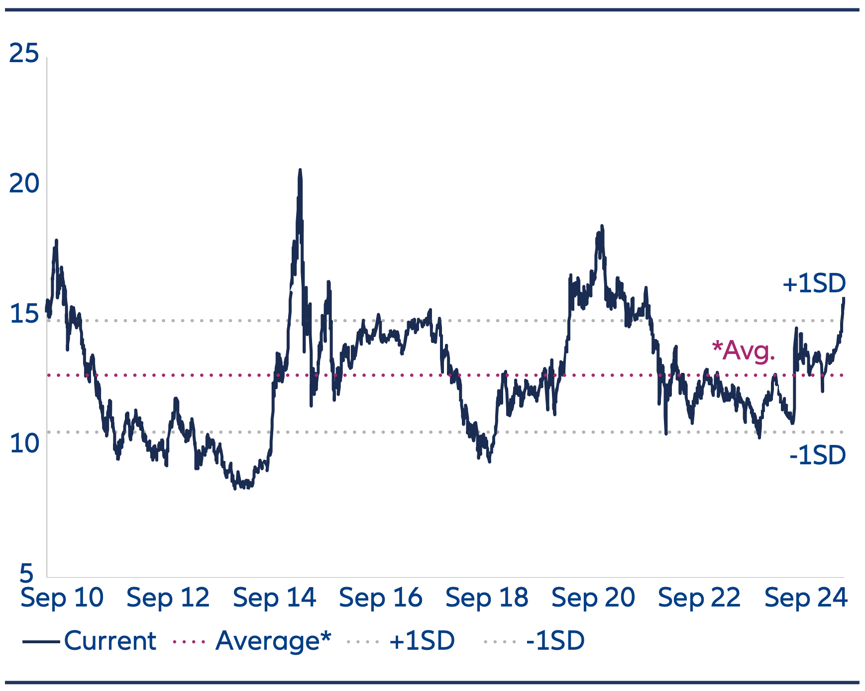 MSCI China A Onshore – Forward 12 Month P/E Ratio, Price-to-earnings valuations are optically higher.