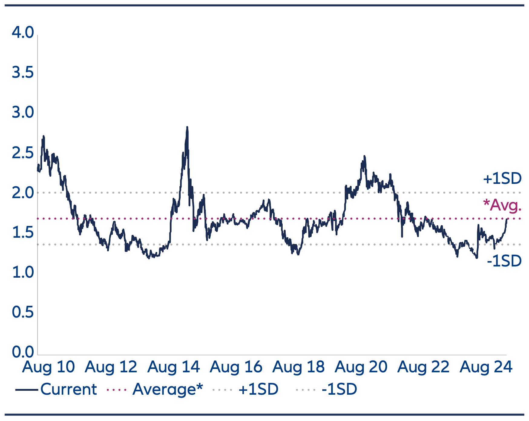 MSCI China A Onshore – Price to Book Ratio, Price-to-book valuations are around long term historical average levels.