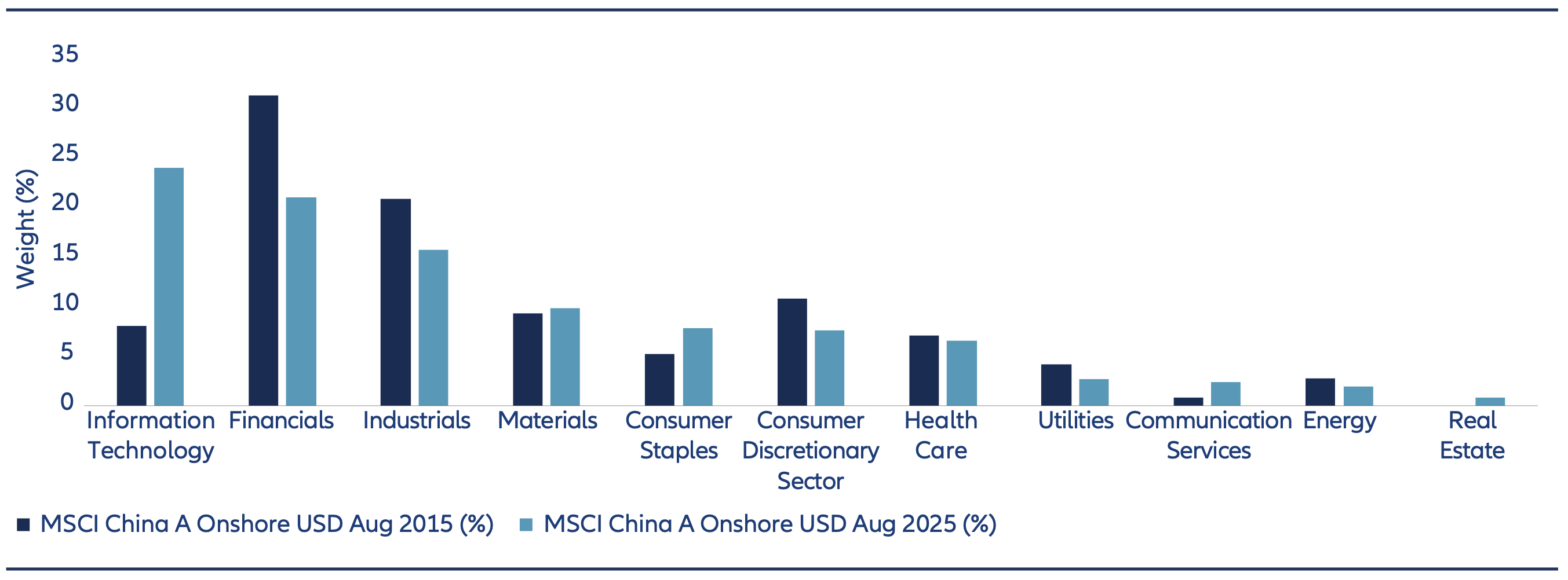 MSCI China A Onshore Index – sector weightings 2015 vs 2025. China’s AI industry has passed a turning point and entered a more self-sustaining cycle of rising investment and higher profitability.