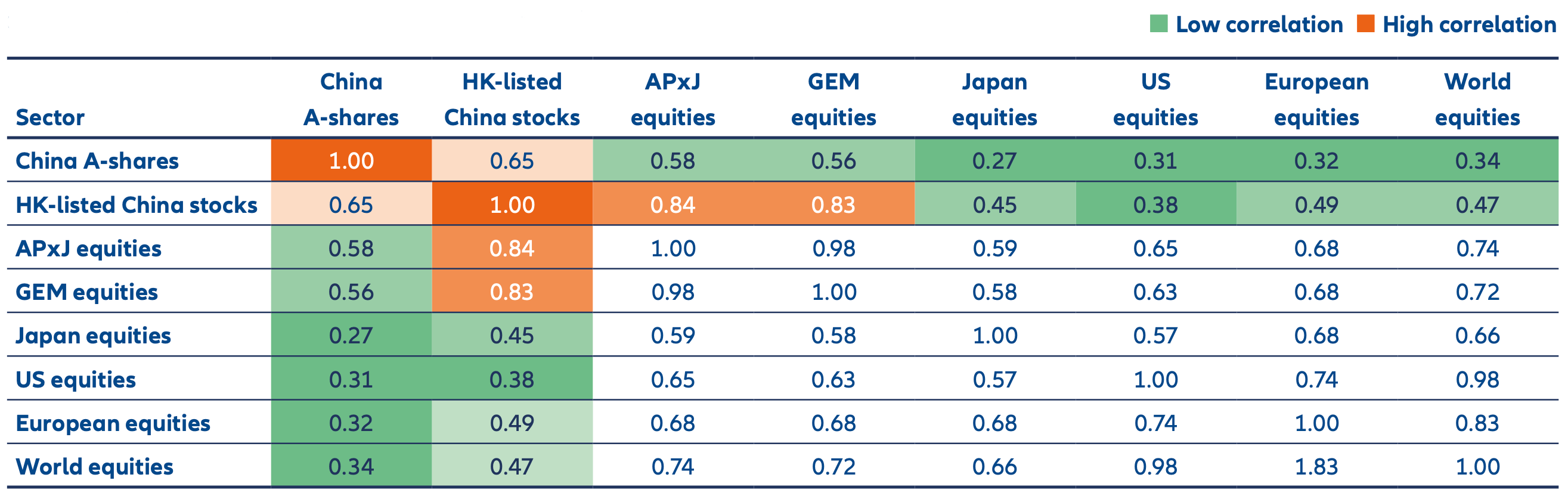 Historical correlation between major equity markets, China A-Shares have a correlation of 0.34 with global equities over the last 10 years, which means they move in different directions almost 70% of the time.