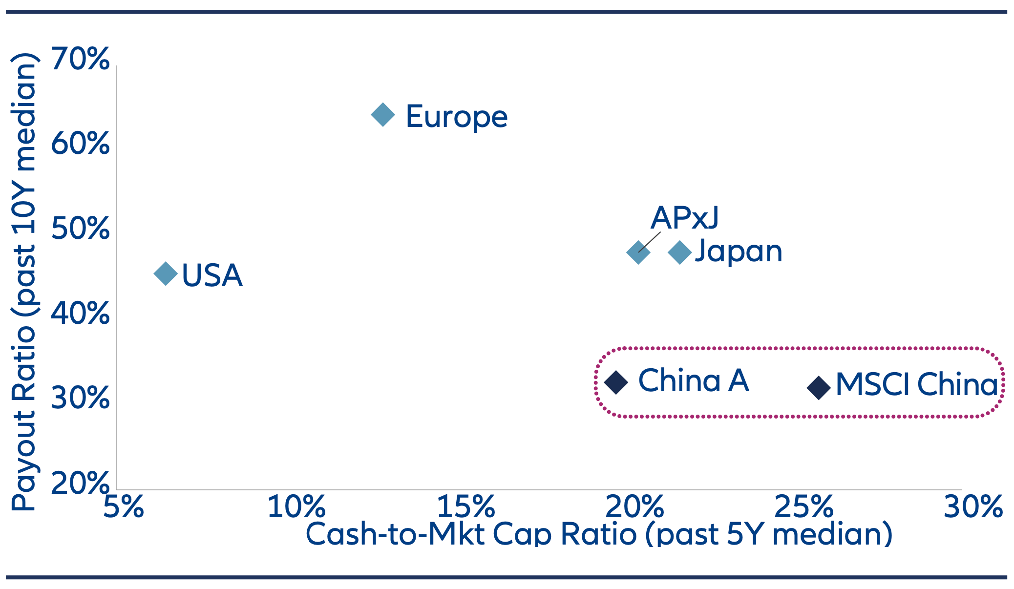  China Equities – Cash-to-Market Cap and Dividend Payout Ratios