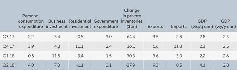 GDP by expenditure