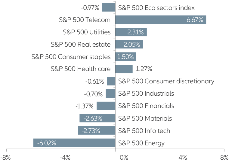 Recent sector returns show the rotation...