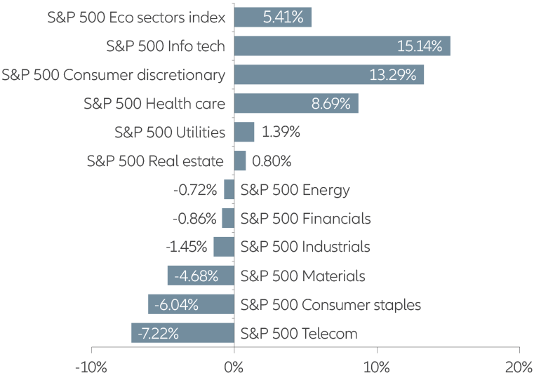 ... on YTD sector winners
